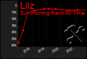 Total Graph of Lilz