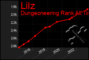 Total Graph of Lilz