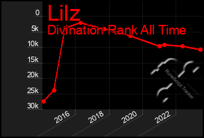 Total Graph of Lilz