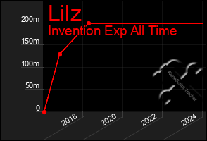 Total Graph of Lilz