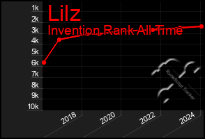 Total Graph of Lilz