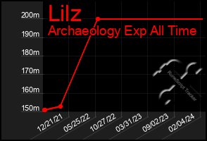 Total Graph of Lilz