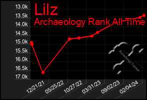 Total Graph of Lilz