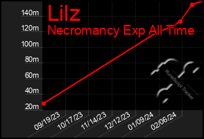 Total Graph of Lilz