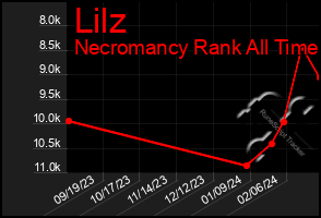 Total Graph of Lilz