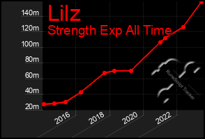 Total Graph of Lilz