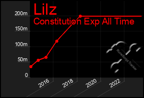 Total Graph of Lilz