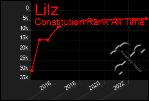 Total Graph of Lilz