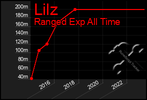 Total Graph of Lilz