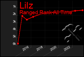 Total Graph of Lilz