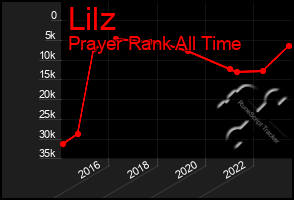 Total Graph of Lilz