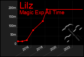 Total Graph of Lilz