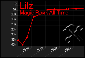 Total Graph of Lilz