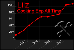 Total Graph of Lilz