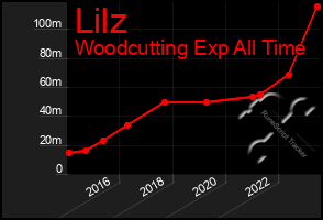 Total Graph of Lilz