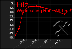 Total Graph of Lilz