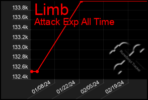 Total Graph of Limb