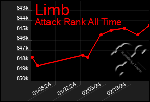 Total Graph of Limb