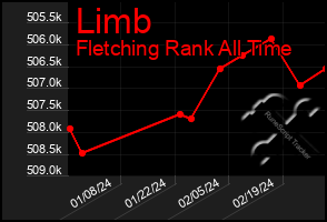 Total Graph of Limb