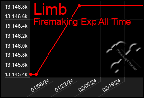 Total Graph of Limb