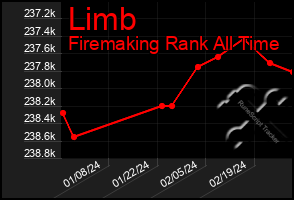 Total Graph of Limb