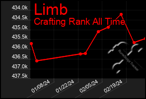 Total Graph of Limb