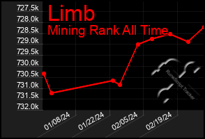 Total Graph of Limb