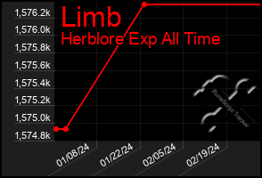 Total Graph of Limb