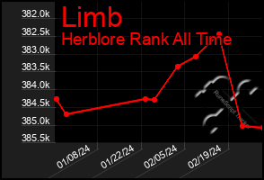 Total Graph of Limb