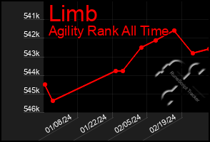 Total Graph of Limb