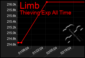 Total Graph of Limb