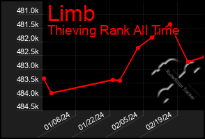 Total Graph of Limb