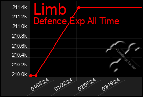 Total Graph of Limb