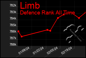 Total Graph of Limb