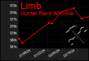 Total Graph of Limb