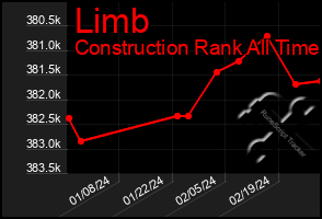 Total Graph of Limb