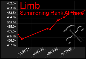 Total Graph of Limb