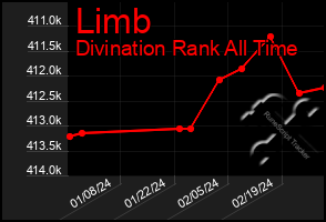 Total Graph of Limb