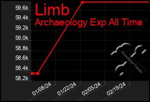 Total Graph of Limb