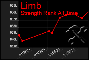 Total Graph of Limb