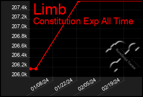 Total Graph of Limb