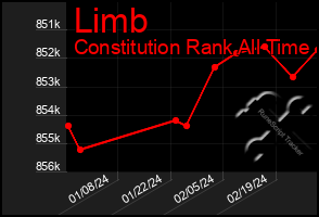 Total Graph of Limb