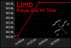 Total Graph of Limb