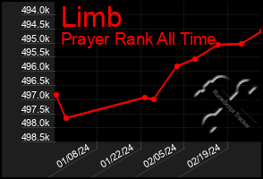 Total Graph of Limb