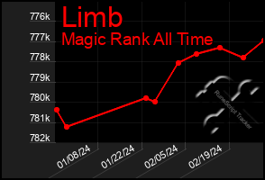 Total Graph of Limb