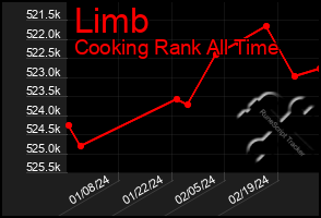 Total Graph of Limb