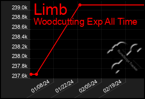 Total Graph of Limb