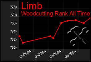 Total Graph of Limb