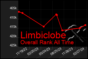 Total Graph of Limbiclobe