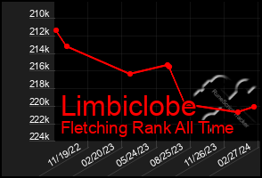 Total Graph of Limbiclobe